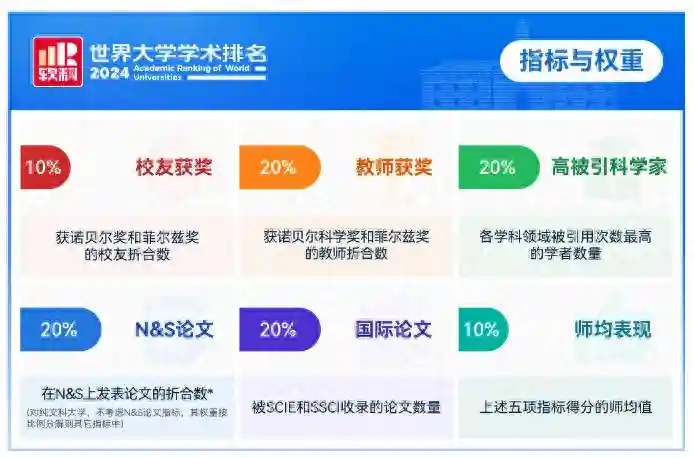 2024软科世界大学学术排名发布！美国强势霸榜，哈佛22年蝉联第一