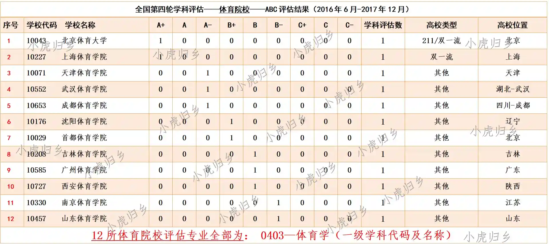 体育类院校—全国第四轮学科评估结果ABC统计汇总