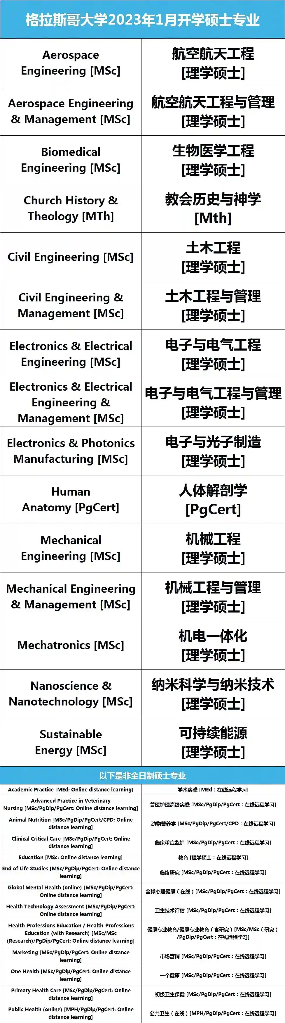 不想再等一年？2023英国硕士春招，这两所大学正合你意